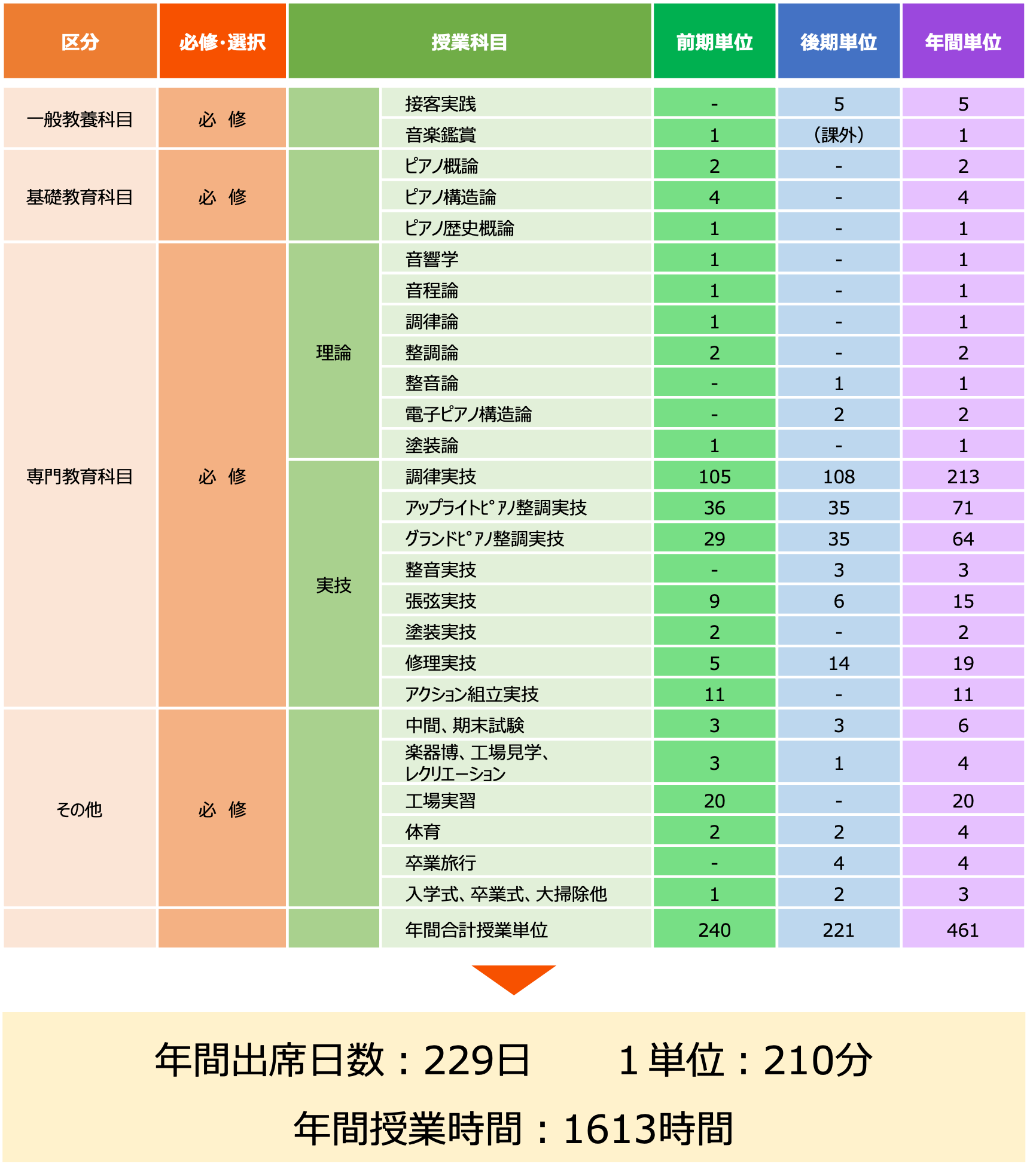 履修科目